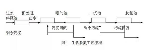 污水處理廠