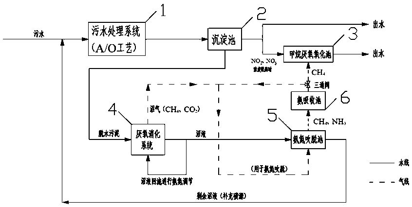 污泥處理